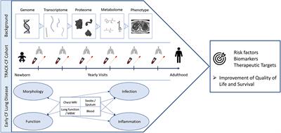 TRACK-CF prospective cohort study: Understanding early cystic fibrosis lung disease